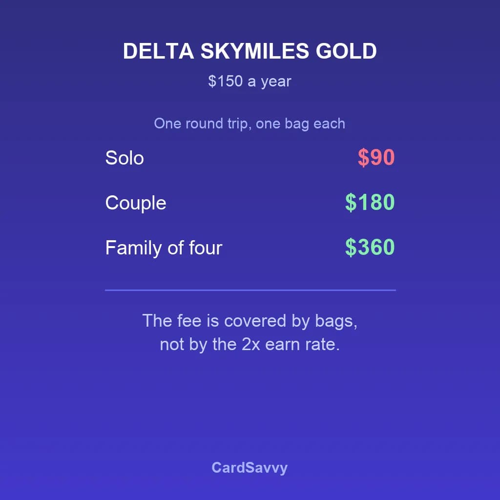 Delta Gold Is a Card to Hold, Not a Card to Spend On