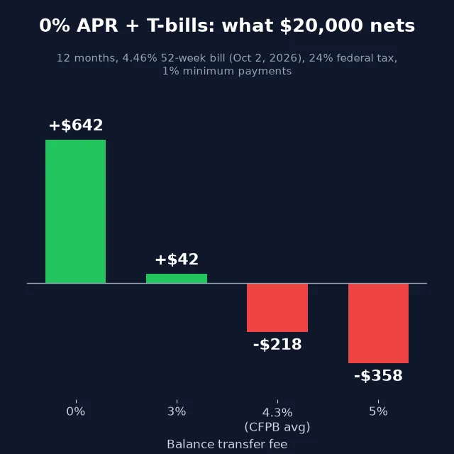 Using a 0% APR Card to Earn Interest: Credit Score and Fine-Print Risks (2026)