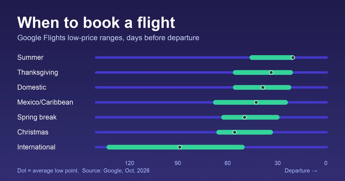 When Is the Cheapest Time to Book a Flight? What Five Years of Google Data Shows