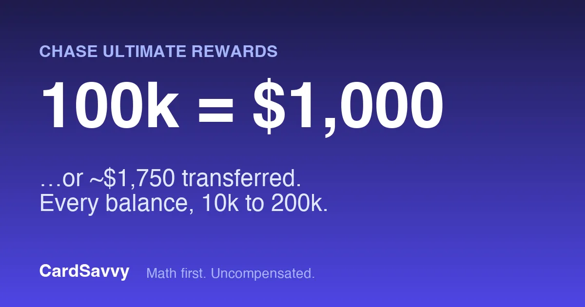 How Much Are Chase Points Worth? 10,000 to 200,000 Points in Dollars (2026)