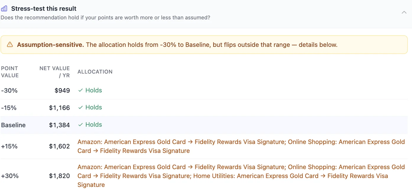 Stress test showing the allocation holds from minus 30 percent to baseline, then flips at plus 15 percent as Amazon and online shopping move from the Amex Gold to the Fidelity Visa