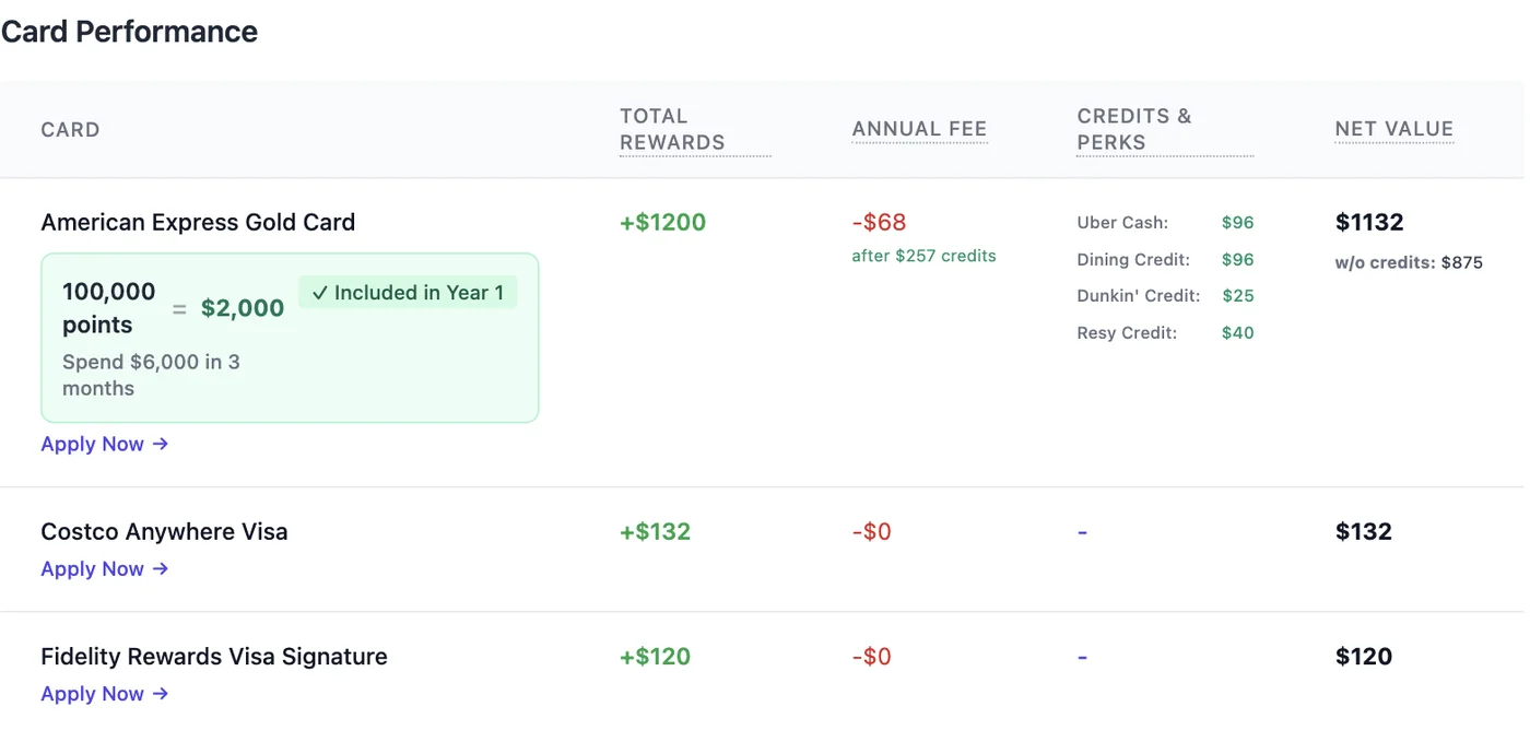 Card performance table with total rewards, annual fee after credits, credits and perks, and net value per card